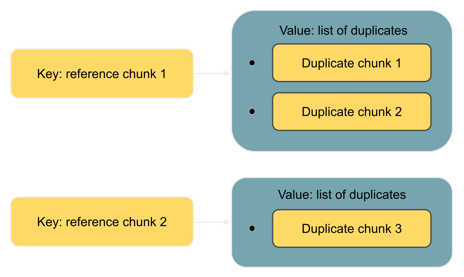 Diagram illustrating the structure of the duplicate finder's output in the program