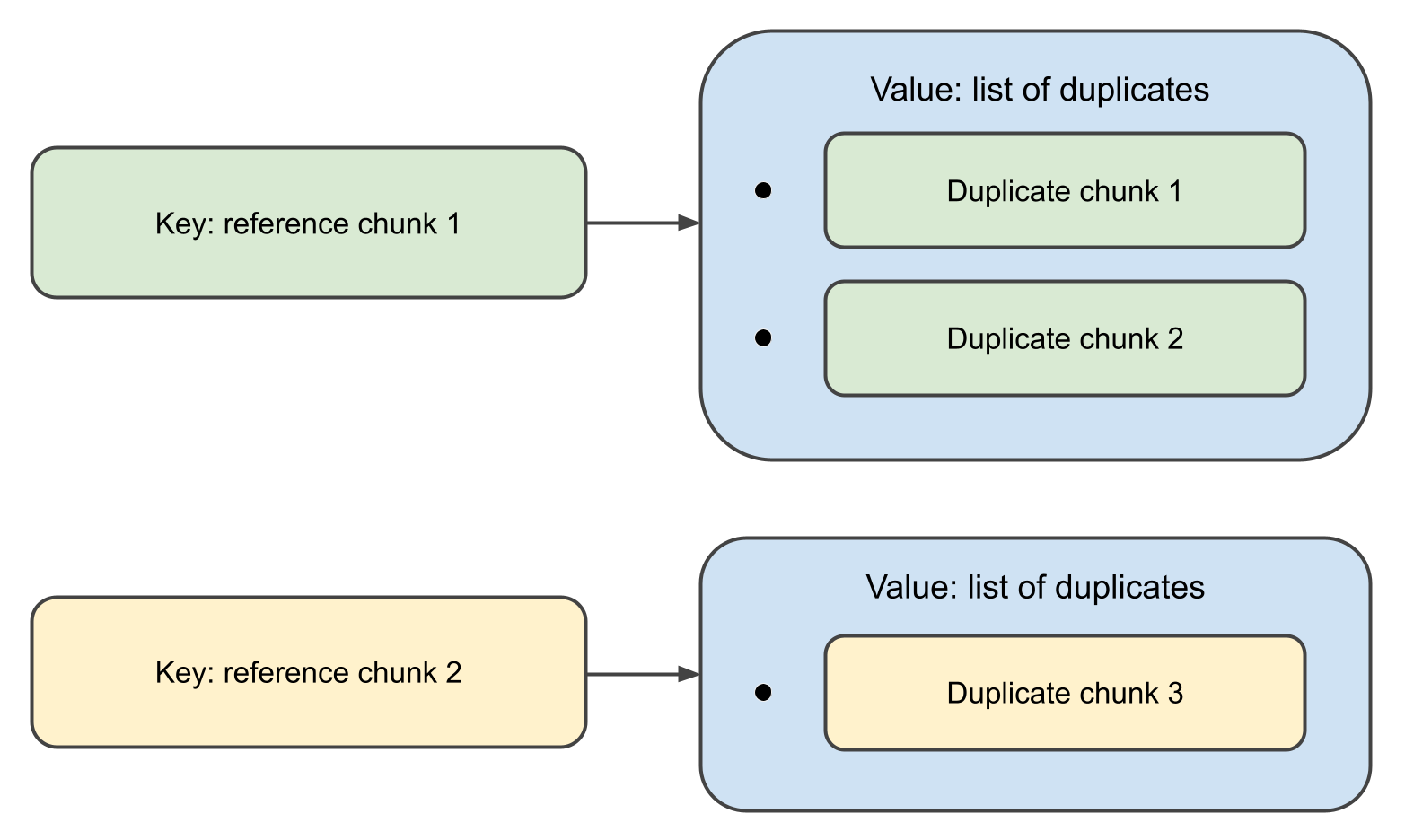 Diagram illustrating the structure of the duplicate finder's output in the program