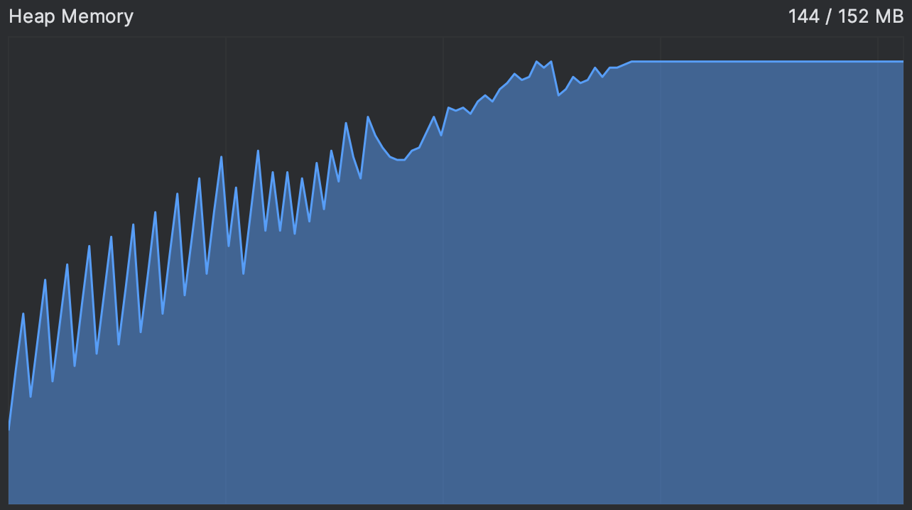 El gráfico de uso de memoria muestra que la cantidad de memoria utilizada aumenta y luego se aplana