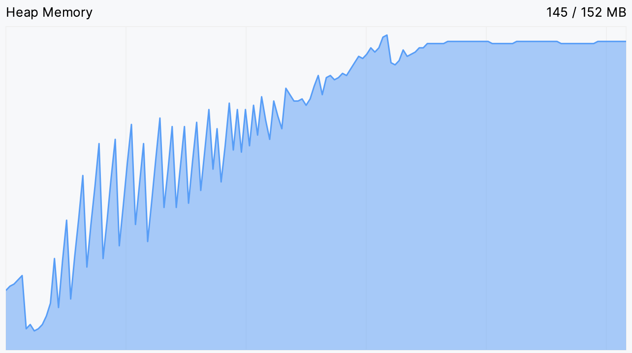 O gráfico de uso de memória mostra que a quantidade de memória usada aumenta e depois estabiliza