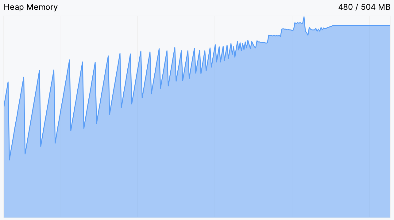 O gráfico de uso de memória mostra que agora há 500M de memória disponível, mas o aplicativo usa tudo de qualquer forma