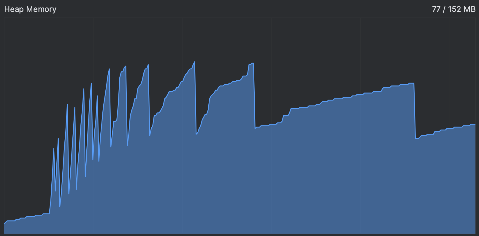 O gráfico em 'Gráficos ao Vivo de CPU e Memória' não mais se aplaina e desce regularmente