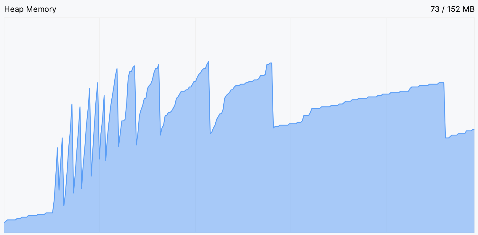 O gráfico em 'Gráficos ao Vivo de CPU e Memória' não mais se aplaina e desce regularmente