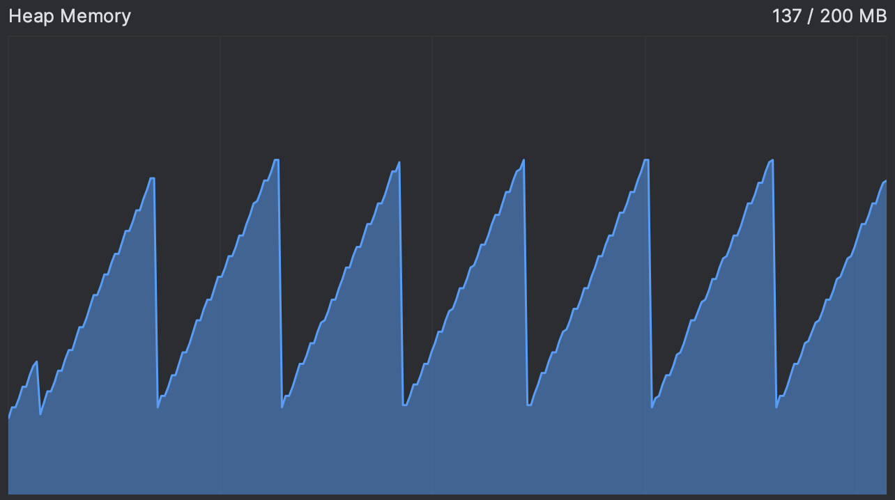 Captura de tela de um gráfico de uso de memória onde a memória usada continuamente aumenta, mas depois cai regularmente