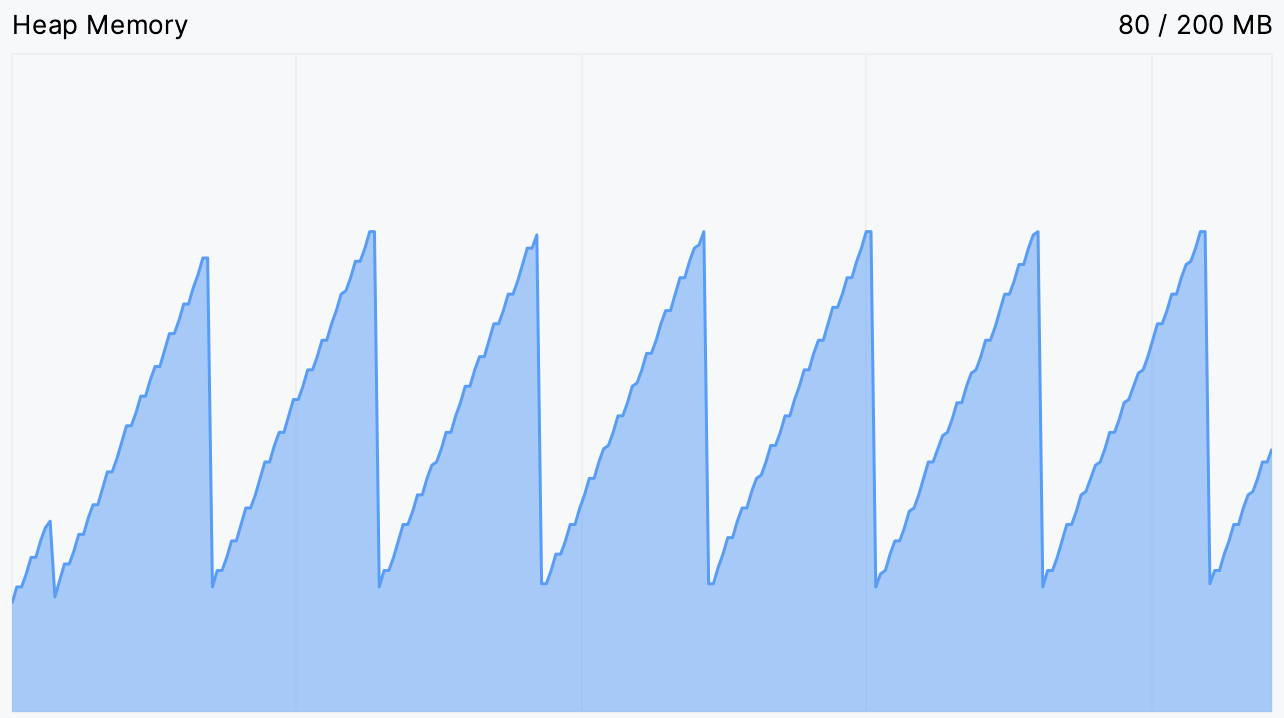 Captura de pantalla de un gráfico de uso de memoria donde la memoria utilizada sube constantemente pero luego baja regularmente